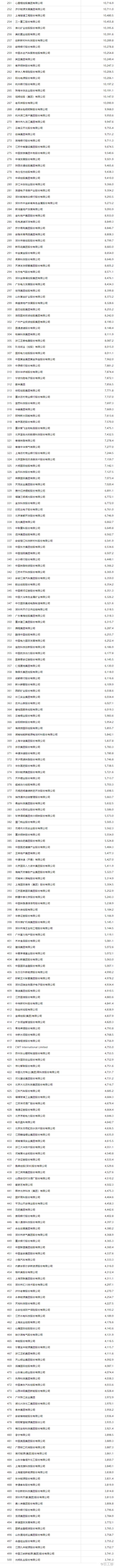 2024年《财富》中国500强榜单发布22家工程与建筑企业上榜(图4)