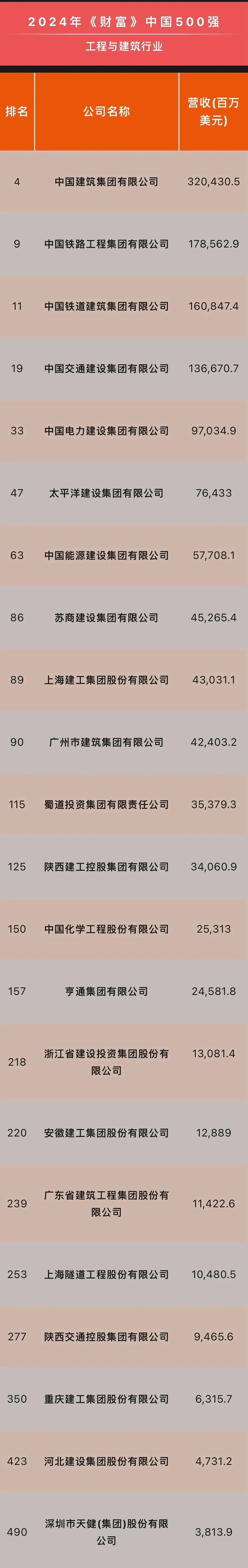 2024年《财富》中国500强榜单发布22家工程与建筑企业上榜(图2)