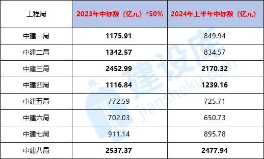 独家数据！中建八大局中标业绩大跳水建筑业到底有多惨！(图3)