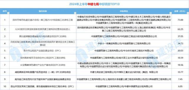独家数据！中建八大局中标业绩大跳水建筑业到底有多惨！(图14)