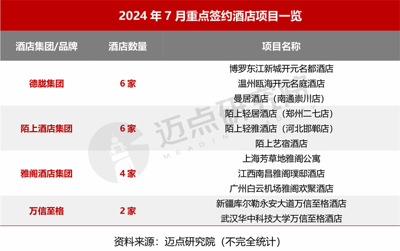 2024年7月中国酒店业发展(图3)