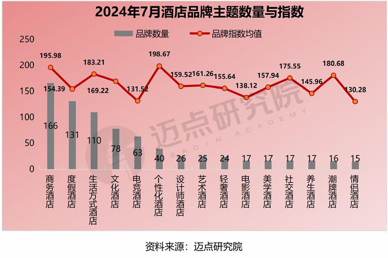 2024年7月中国酒店业发展(图8)