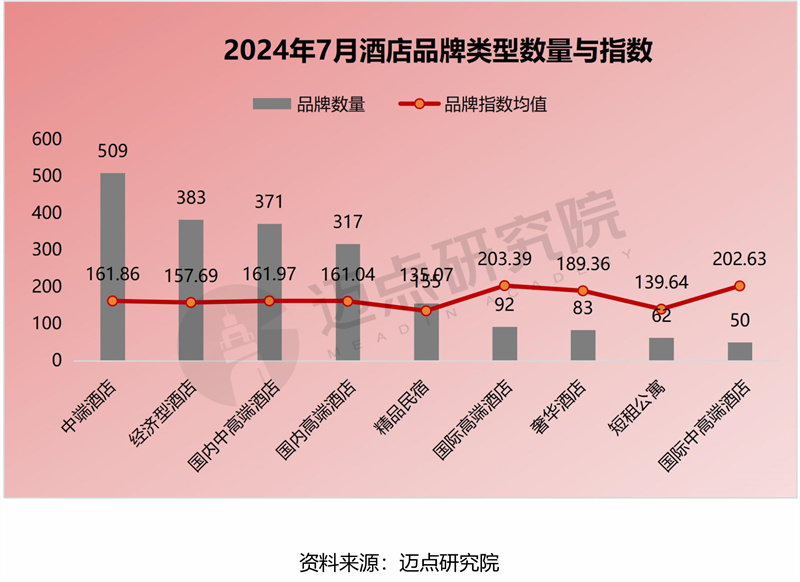 2024年7月中国酒店业发展(图6)