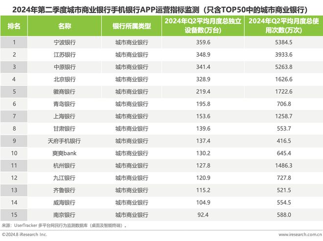 艾瑞：2024年第二季度中国手机银行APP监测(图5)