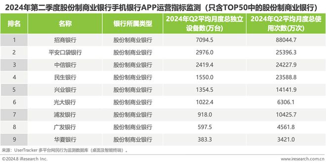 艾瑞：2024年第二季度中国手机银行APP监测(图4)