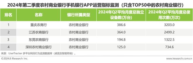 艾瑞：2024年第二季度中国手机银行APP监测(图7)
