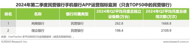 艾瑞：2024年第二季度中国手机银行APP监测(图6)