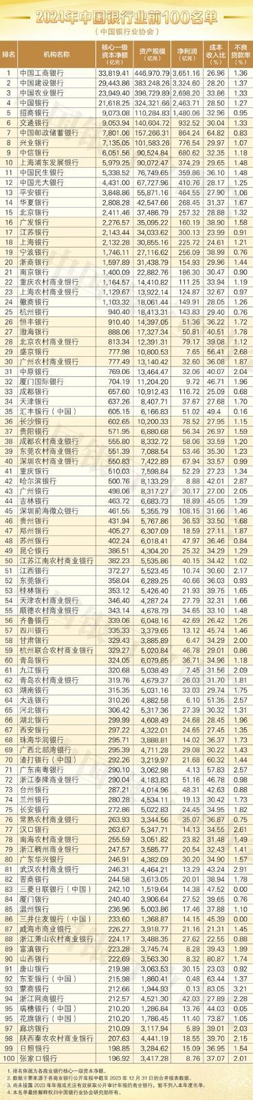 2024年中国银行业TOP100成绩单：总资产合计31925万亿国有六大行占比近六成