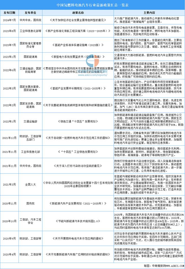 2024年中国氢燃料电池汽车行业市场前景预测研究(图3)