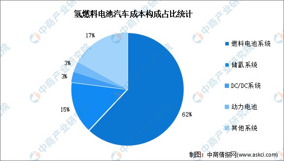 2024年中国氢燃料电池汽车行业市场前景预测研究(图6)