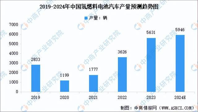 2024年中国氢燃料电池汽车行业市场前景预测研究(图4)