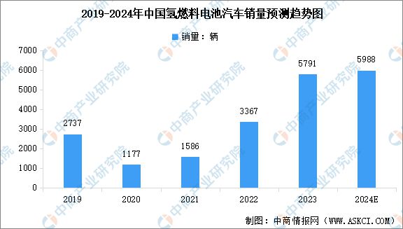 2024年中国氢燃料电池汽车行业市场前景预测研究(图5)