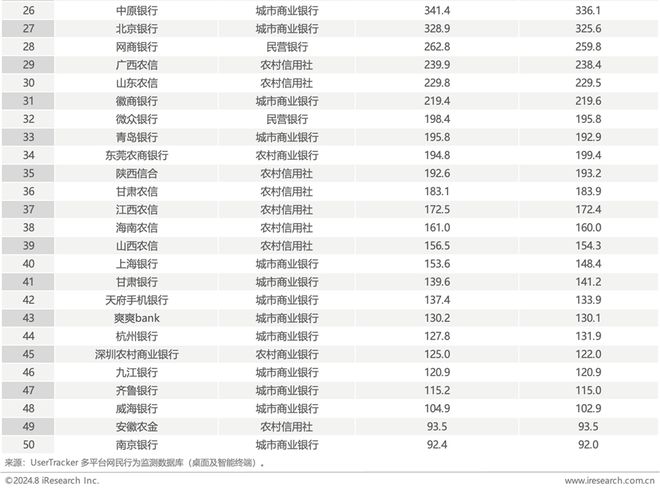2024年第二季度中国手机银行APP监测(图2)