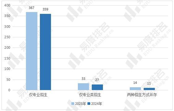 2024年全国建筑类专业招生变动分析招生院校有397所！(图2)