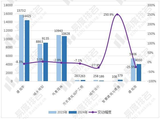 2024年全国建筑类专业招生变动分析招生院校有397所！