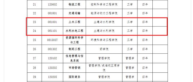 985大学撤销土木工程本科？！全国首家！(图2)