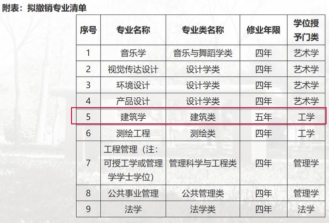985大学撤销土木工程本科？！全国首家！(图6)