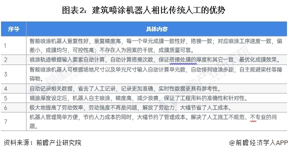 2024年中国建筑机器人行业细分建筑喷涂机器人市场分析 应用于外墙喷涂、室内乳胶漆施工、抹灰工程施工等场景【组图】(图2)