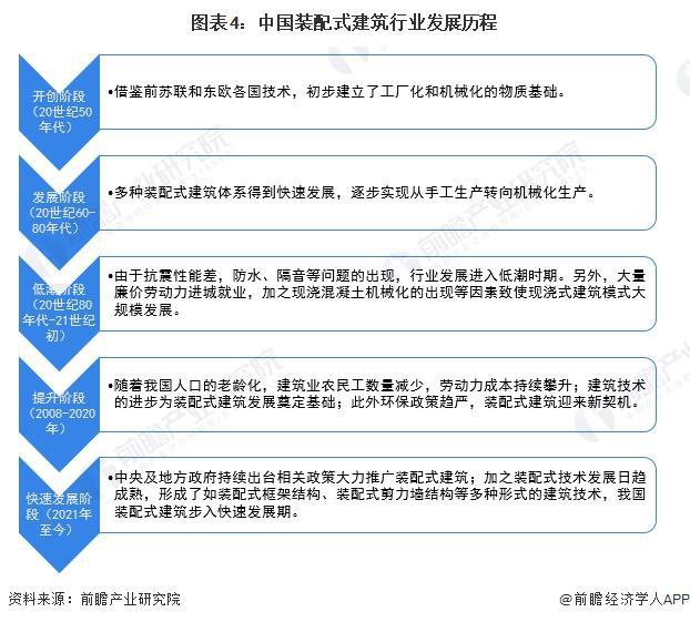预见2024：《2024年中国装配式建筑行业全景图谱》(附市场规模、竞争格局和发展前景等)(图4)