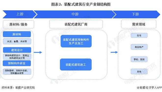 预见2024：《2024年中国装配式建筑行业全景图谱》(附市场规模、竞争格局和发展前景等)(图2)