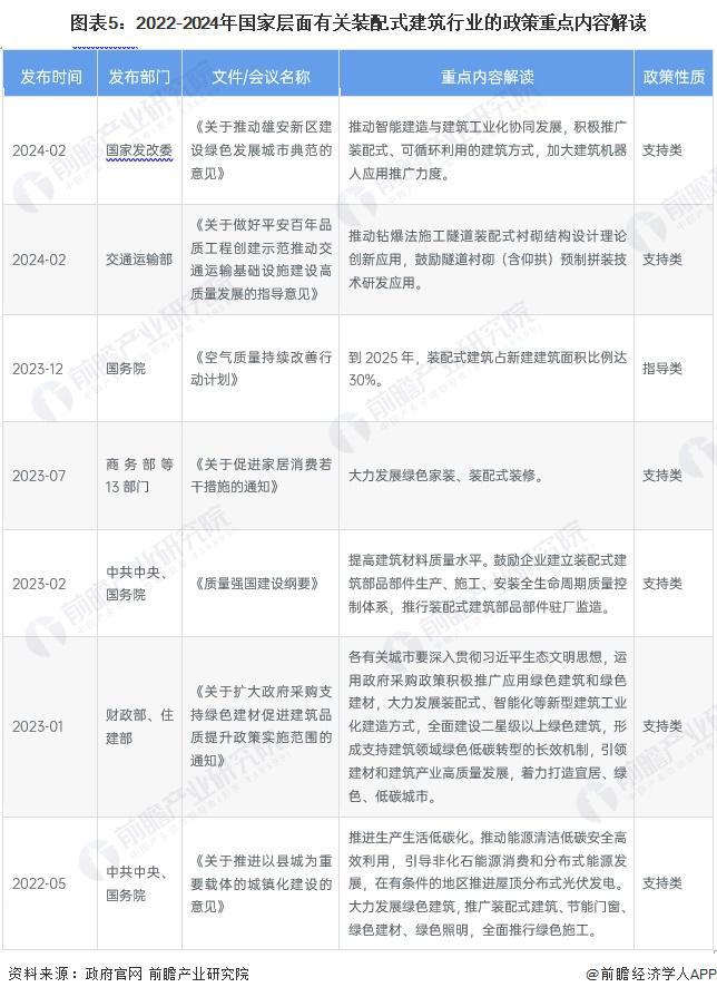 预见2024：《2024年中国装配式建筑行业全景图谱》(附市场规模、竞争格局和发展前景等)(图5)