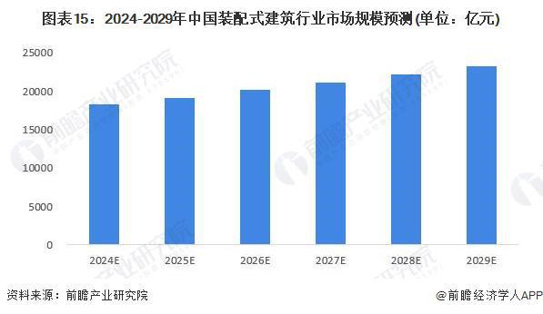 预见2024：《2024年中国装配式建筑行业全景图谱》(附市场规模、竞争格局和发展前景等)(图15)