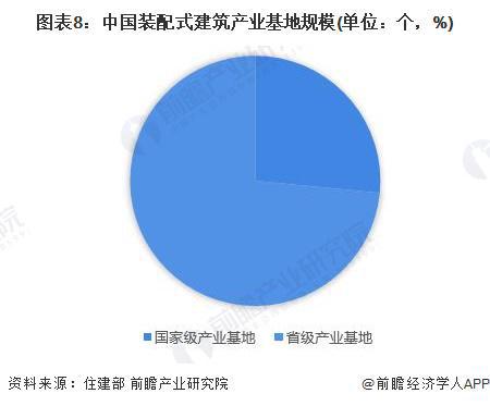 预见2024：《2024年中国装配式建筑行业全景图谱》(附市场规模、竞争格局和发展前景等)(图8)