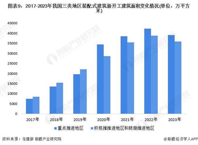 预见2024：《2024年中国装配式建筑行业全景图谱》(附市场规模、竞争格局和发展前景等)(图9)