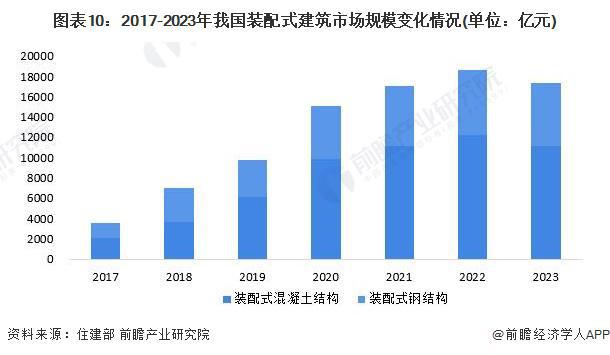 预见2024：《2024年中国装配式建筑行业全景图谱》(附市场规模、竞争格局和发展前景等)(图10)