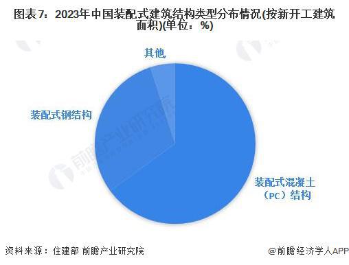 预见2024：《2024年中国装配式建筑行业全景图谱》(附市场规模、竞争格局和发展前景等)(图7)