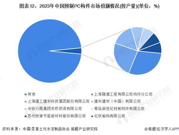 预见2024：《2024年中国装配式建筑行业全景图谱》(附市场规模、竞争格局和发展前景等)(图12)