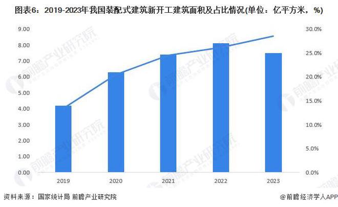 预见2024：《2024年中国装配式建筑行业全景图谱》(附市场规模、竞争格局和发展前景等)(图6)