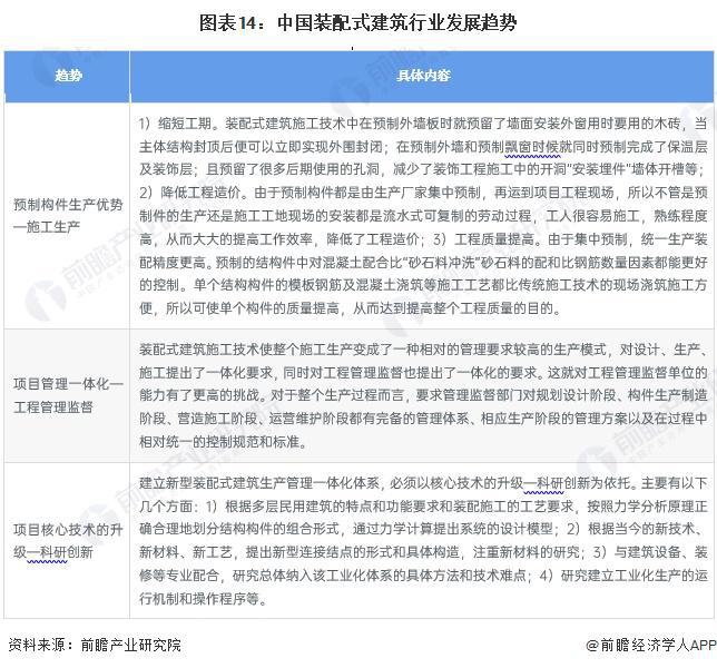 预见2024：《2024年中国装配式建筑行业全景图谱》(附市场规模、竞争格局和发展前景等)(图14)