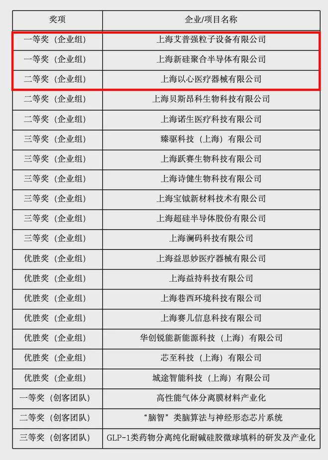包揽一等奖！嘉定企业在2024年上海中小企业“双创”大赛中斩获殊荣