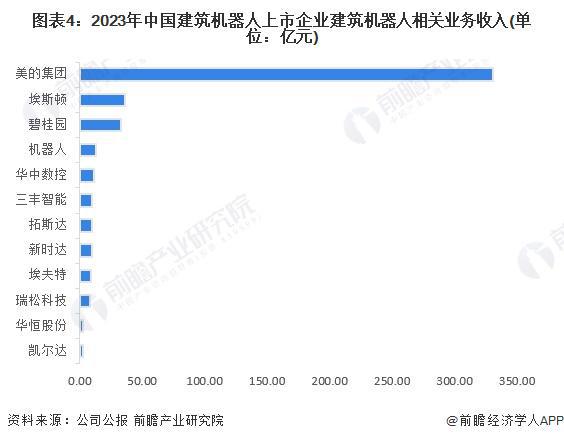 【行业深度】洞察2024：中国建筑机器人行业竞争格局及市场份额(附竞争梯队、企业力评价等)(图4)
