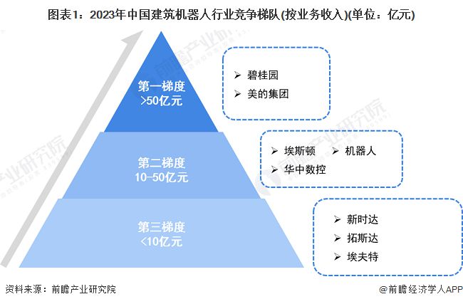 【行业深度】洞察2024：中国建筑机器人行业竞争格局及市场份额(附竞争梯队、企业力评价等)