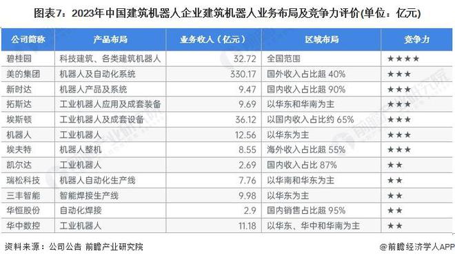 【行业深度】洞察2024：中国建筑机器人行业竞争格局及市场份额(附竞争梯队、企业力评价等)(图7)