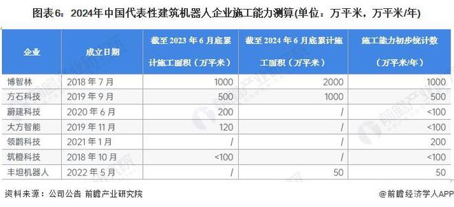 【行业深度】洞察2024：中国建筑机器人行业竞争格局及市场份额(附竞争梯队、企业力评价等)(图6)