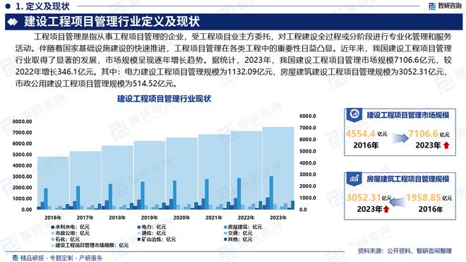 智研咨询发布:2024年中国建设工程项目管理行业市场深度分析(图2) 智研咨询发布:2024年中国建设工程项目管理行业市场深度分析(图2)