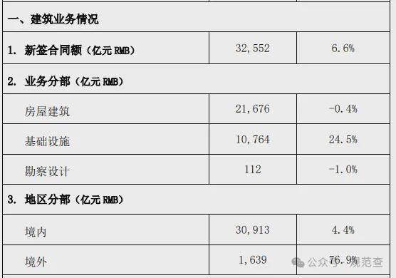 中国建筑大爆发！疯狂中标超35万亿！(图2)