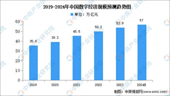 2024年中国数字经济产业规模及市场结构预测分析