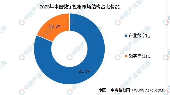 2024年中国数字经济产业规模及市场结构预测分析(图2)