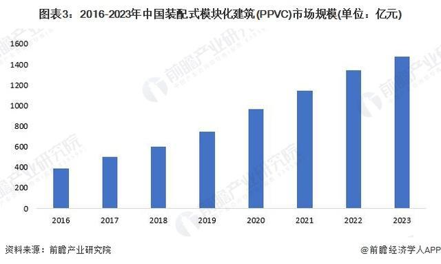 「前瞻解读」2024-2029年中国装配式建筑行业两大细分市场分析(图2)