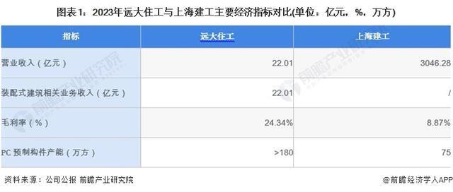 「前瞻解读」2024-2029年中国装配式建筑行业龙头企业业务构成
