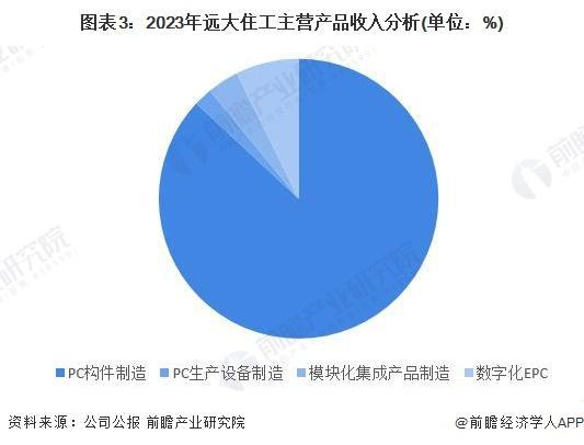 「前瞻解读」2024-2029年中国装配式建筑行业龙头企业业务构成(图2)
