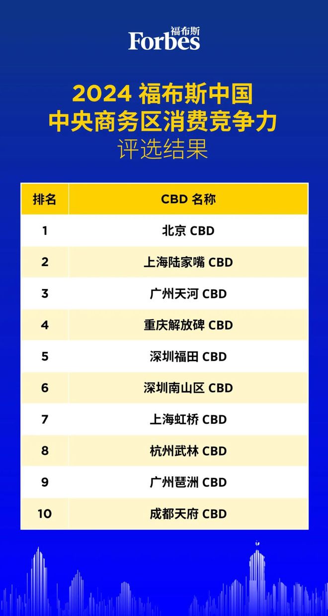活动 消费高地商务中枢：“2024 福布斯中国中央商务区消费竞争力评选”结果正式发布