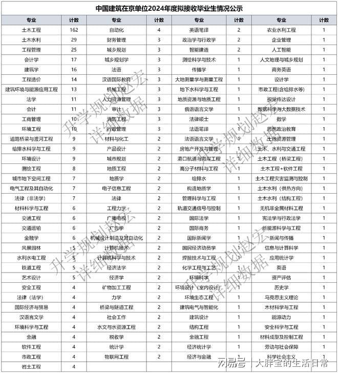 中国建筑在京单位2024录用605人土木专业198人研究(图4) 中国建筑在京单位2024录用605人土木专业198人研究(图4)
