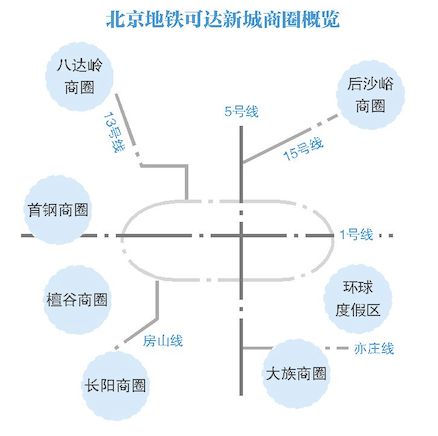 北京商业消费版图“西移”！高端餐饮“跳”出CBD…《2024北京商业发展蓝皮书》还透露→(图2)