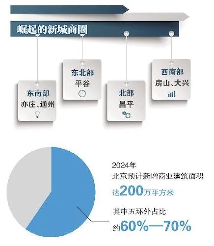 北京商业消费版图“西移”！高端餐饮“跳”出CBD…《2024北京商业发展蓝皮书》还透露→(图3)