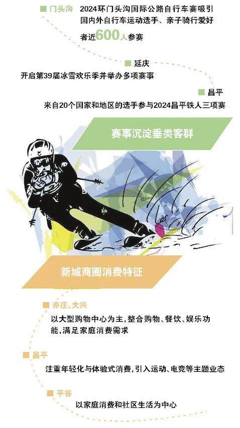北京商业消费版图“西移”！高端餐饮“跳”出CBD…《2024北京商业发展蓝皮书》还透露→(图7)